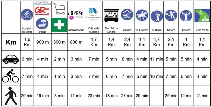 Les distances - 